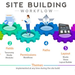 Site building workflow diagram with colorful gears and icons.