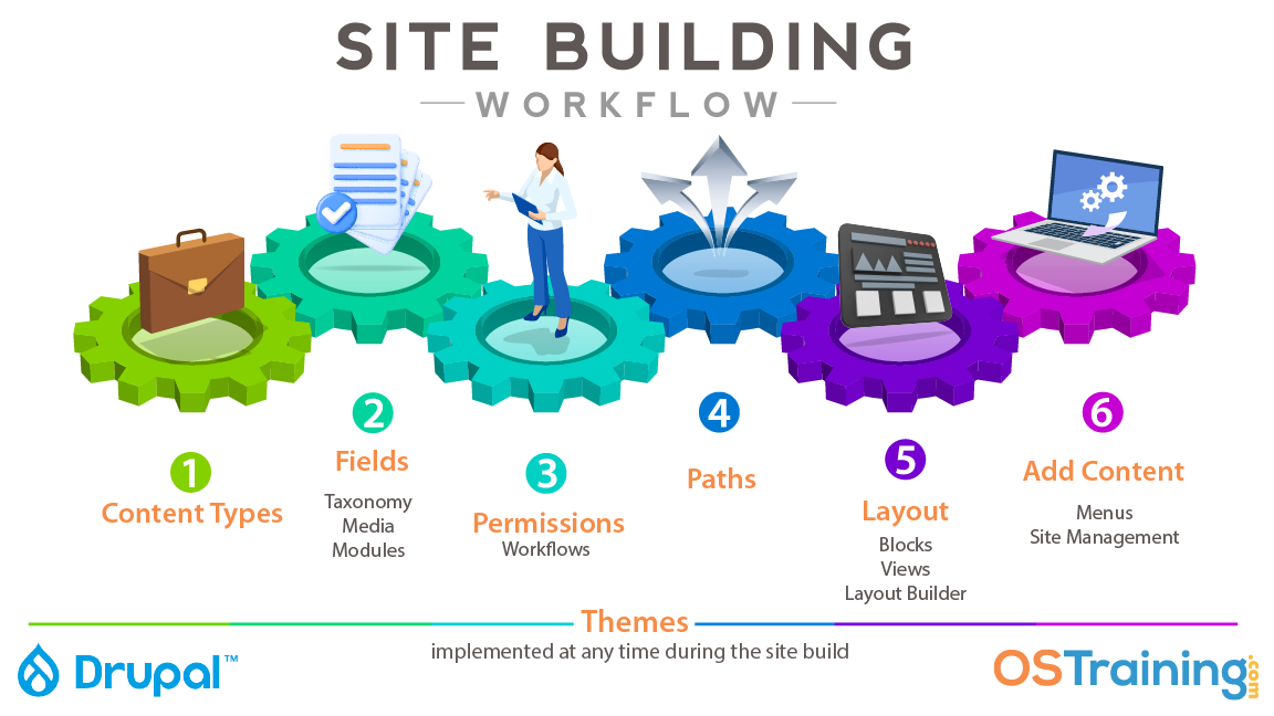 Site building workflow graphic with six colorful gear icons and steps.