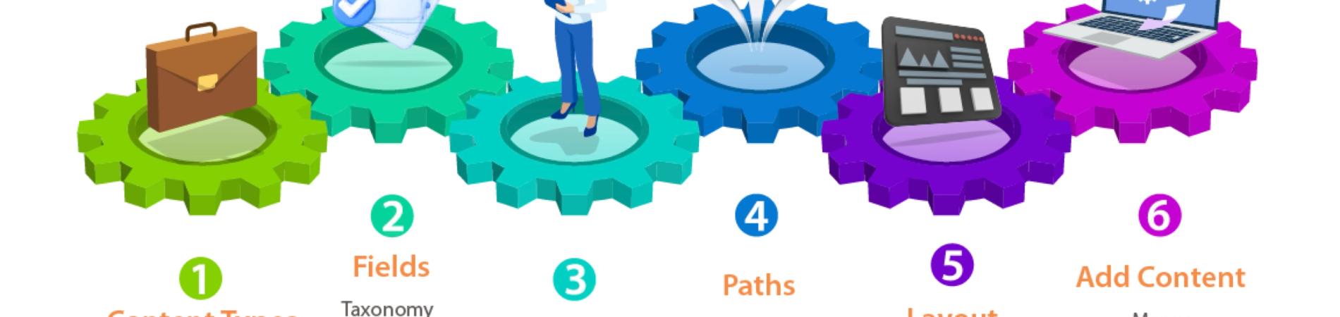 Site building workflow diagram with colorful gears and icons.