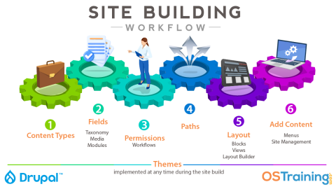 Site building workflow graphic with six colorful gear icons and steps.